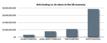 Arts and the UK economy